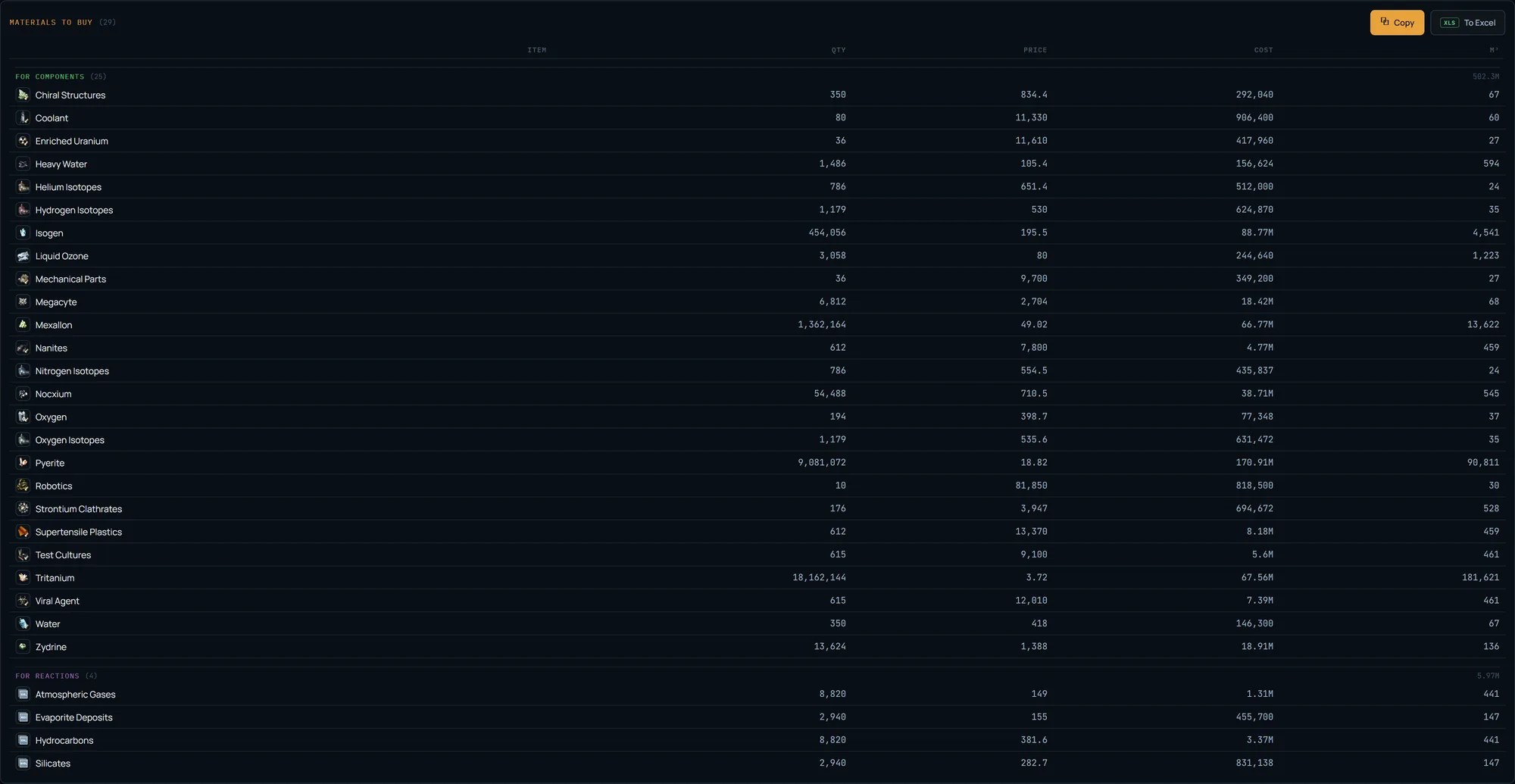 Screenshot of the EVE Mercator plan Materials to buy list — a consolidated purchase for four battleships with price, cost and m³