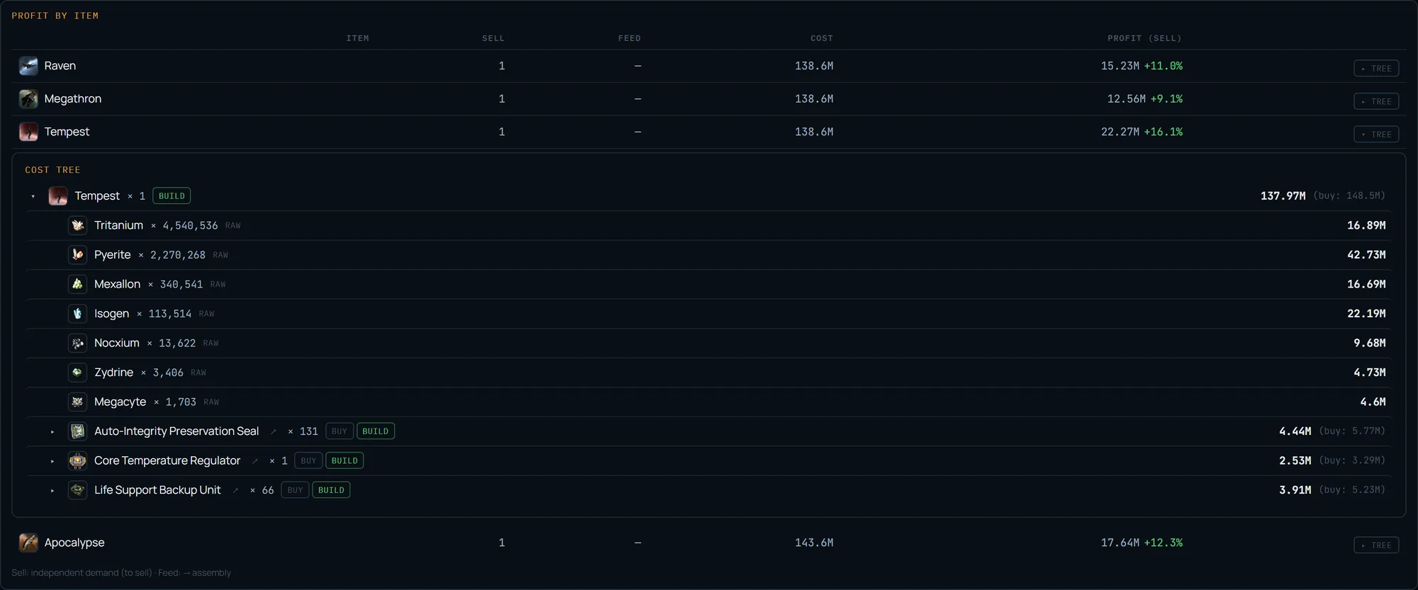 Screenshot of the EVE Mercator plan per-item profit table — ships with quantity, cost and profit, one row expanded into its tree