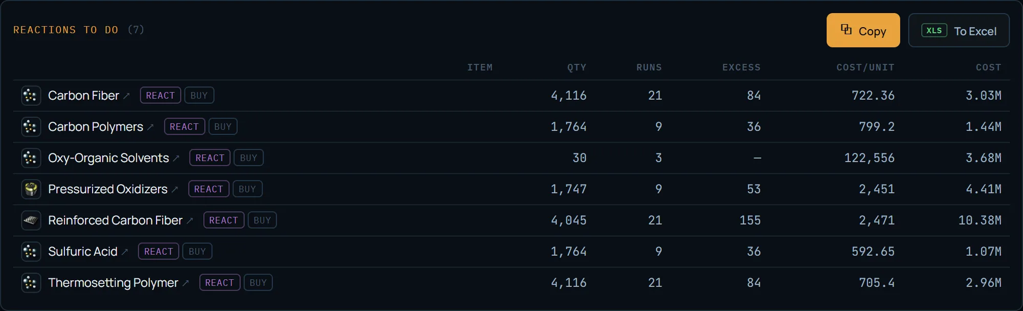 Screenshot of the EVE Mercator plan Reactions to do list — reactions with runs and cost, a react/buy toggle in the row