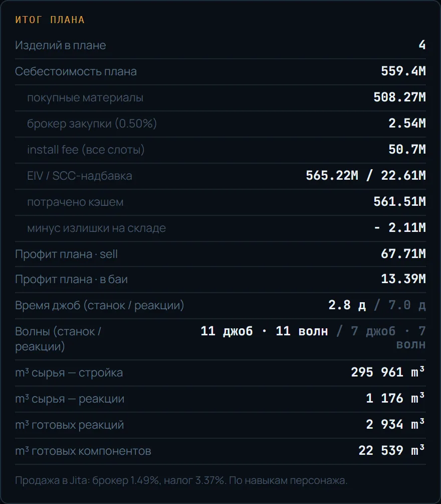 Скриншот итога плана EVE Mercator — себестоимость, install fee, профит партии, m³ по плечам, время и волны