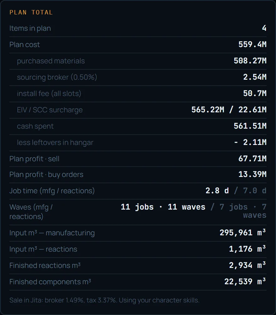 Screenshot of the EVE Mercator plan total — cost, install fee, batch profit, m³ per leg, time and waves