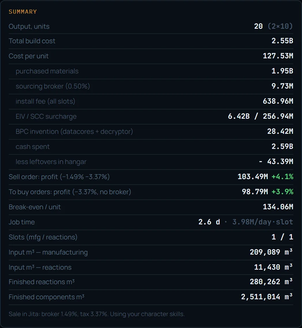 Screenshot of the EVE Mercator summary for a T2 Ishtar 2×10 invention build — a “BPC invention (datacores + decryptor)” line of 28.42M, 127.53M/unit cost, break-even 134.06M, +4.1% profit