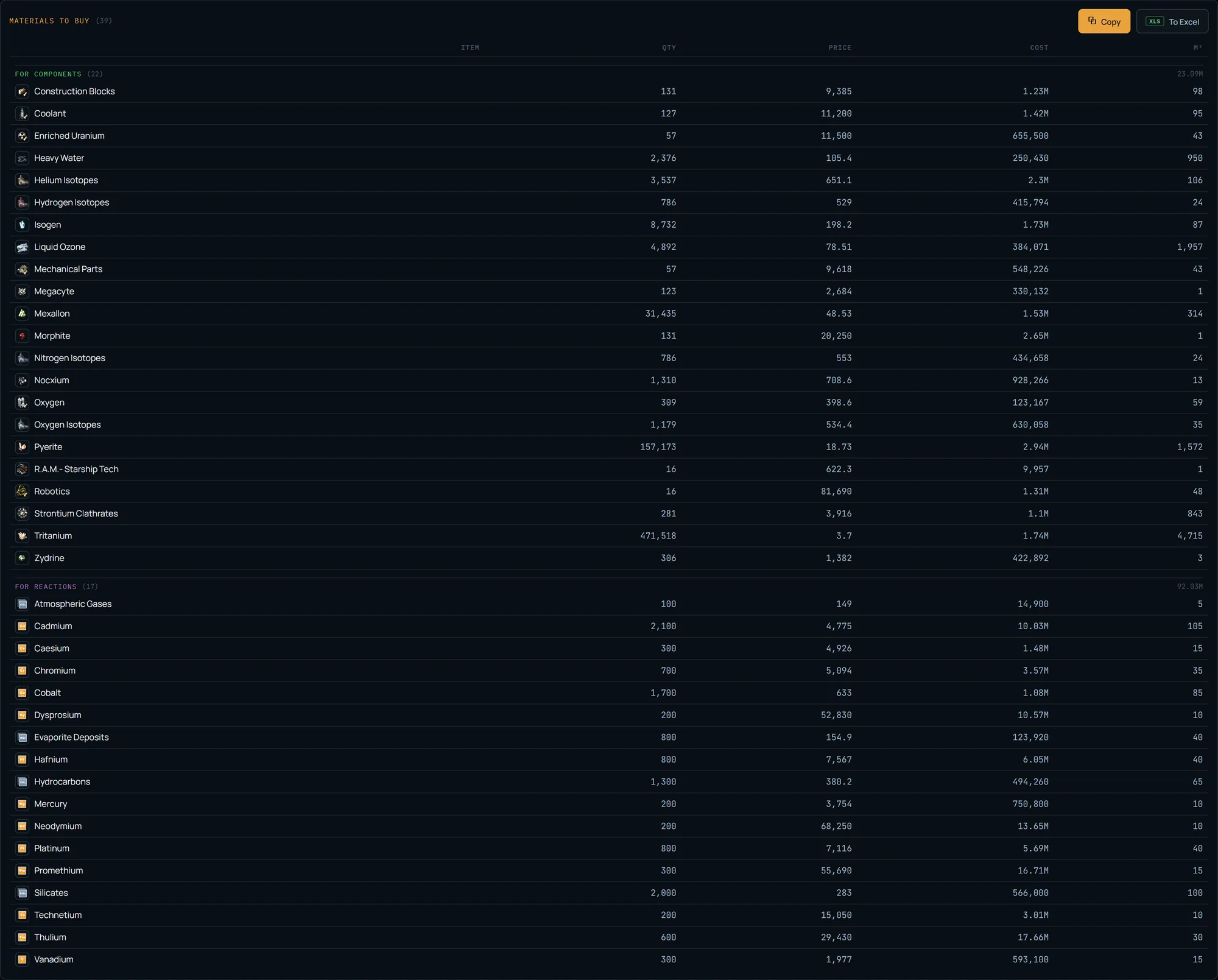 Screenshot of the EVE Mercator Materials to buy list — purchases split into “for components” and “for reactions” stripes, with price, cost and m³ columns