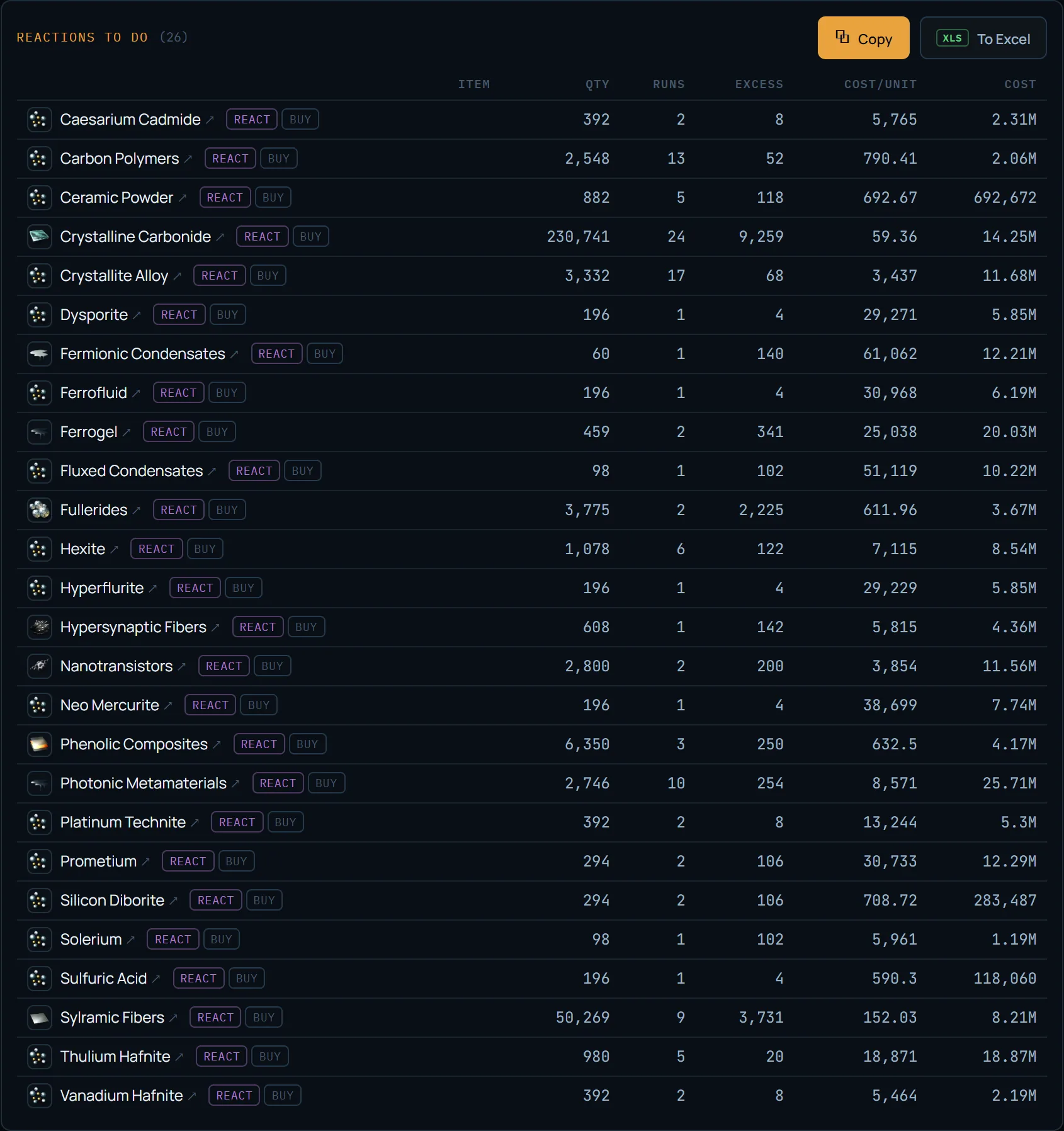 Screenshot of the EVE Mercator Reactions to do list — reactions with runs and cost, a react/buy toggle in the row
