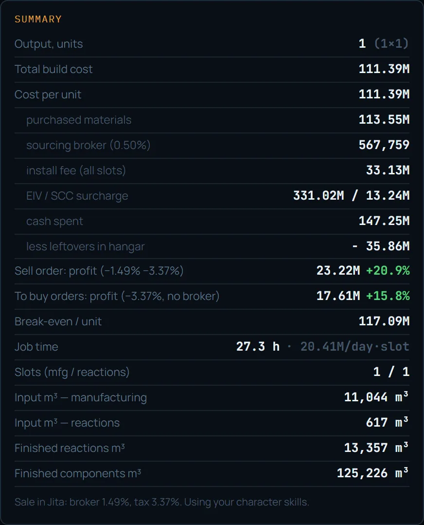 Screenshot of the EVE Mercator manufacturing summary — build cost, install fee, profit via sell order and buy-order dump, break-even