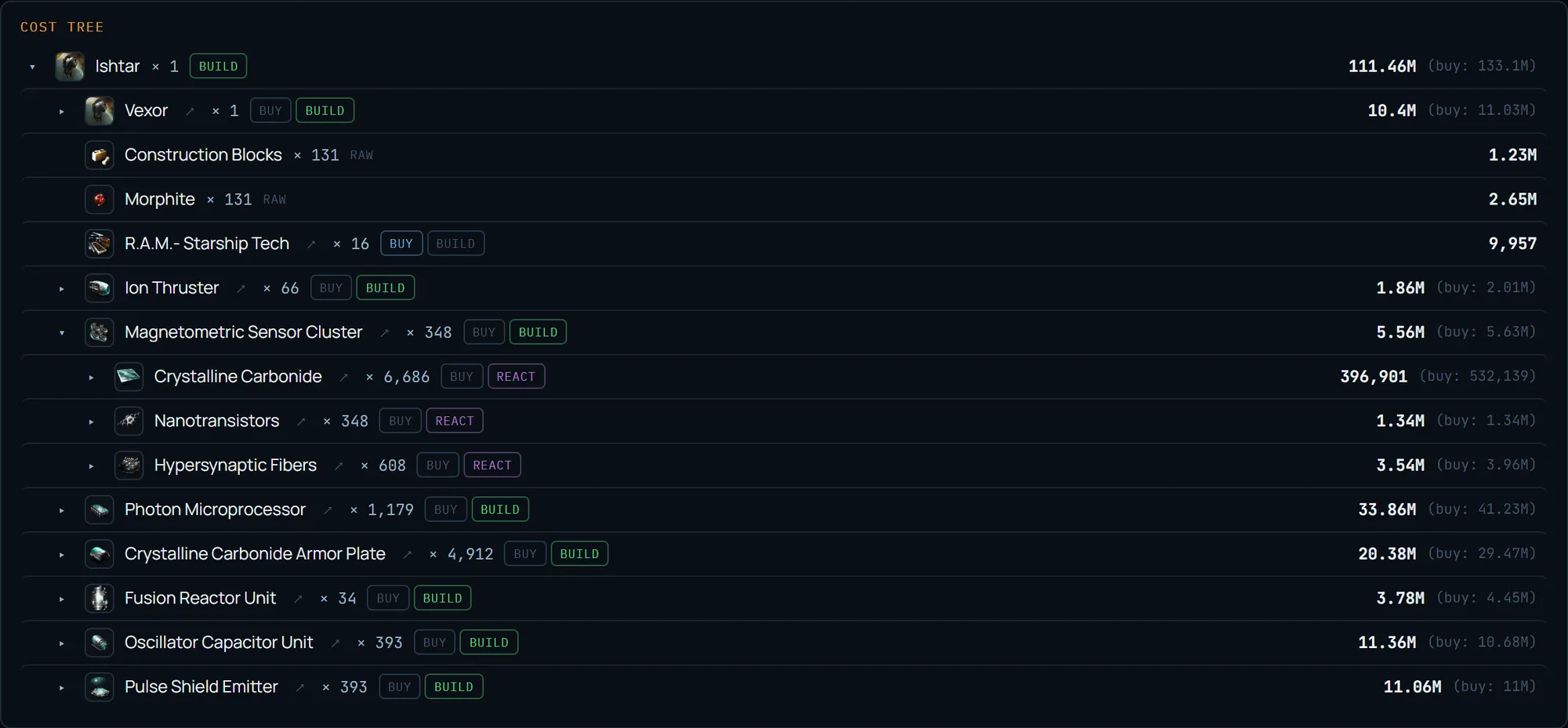 Screenshot of the EVE Mercator cost tree — Ishtar nodes with buy/build/react toggles, the R.A.M. node set to buy, an expanded reaction branch