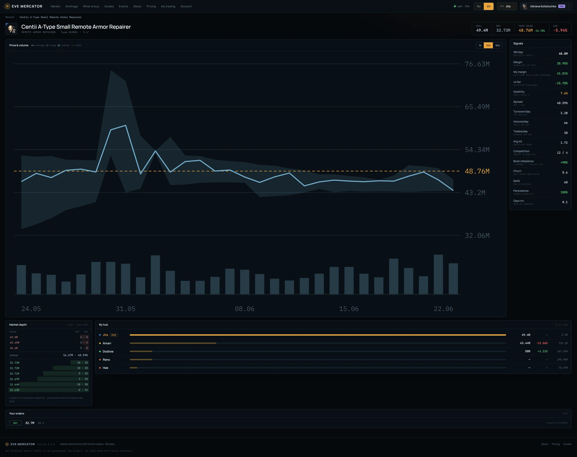 Screenshot of an EVE Mercator item card — price chart with fair value and a trading-signals panel