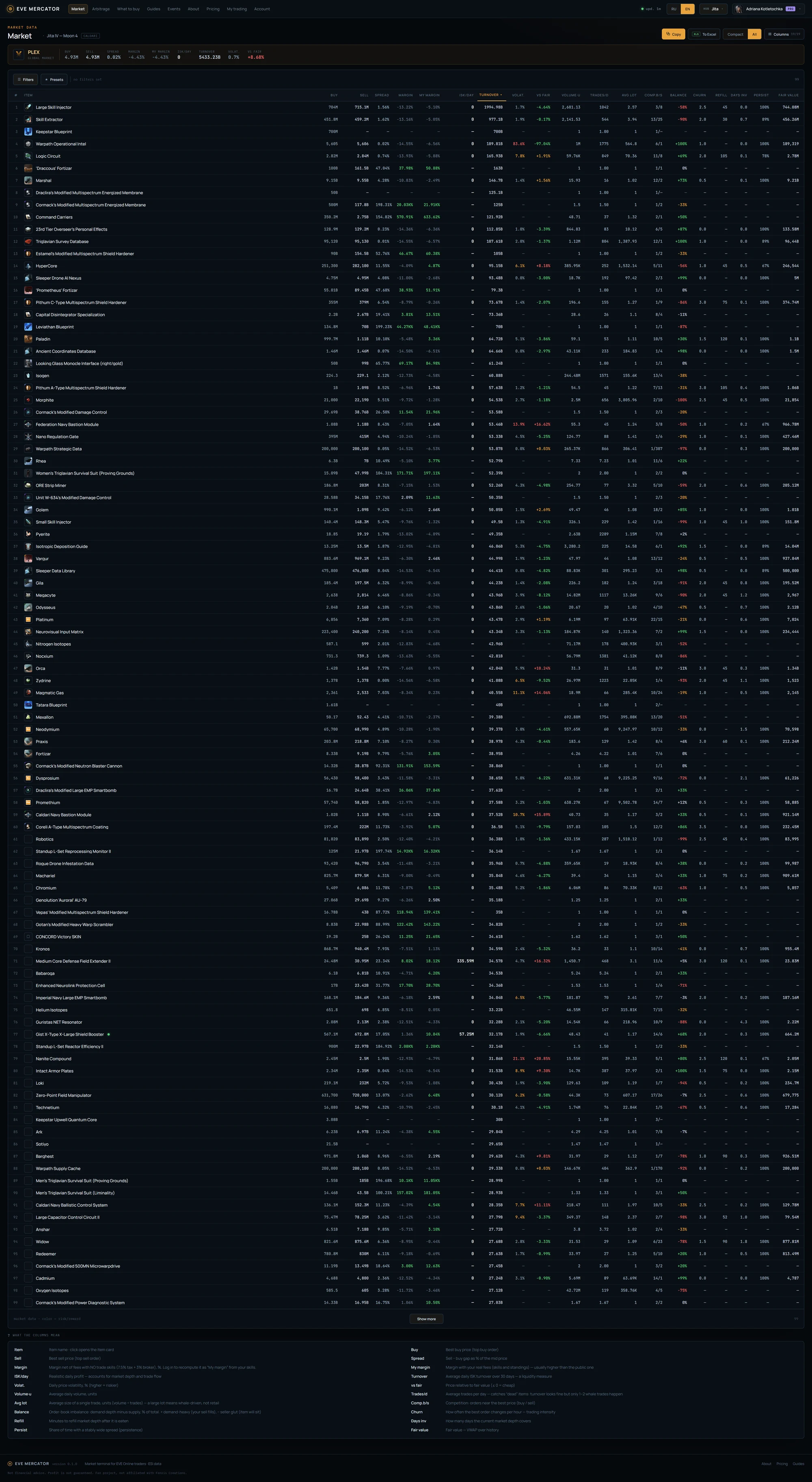 Screenshot of the EVE Mercator Market page — a dense table of items with metrics across five hubs