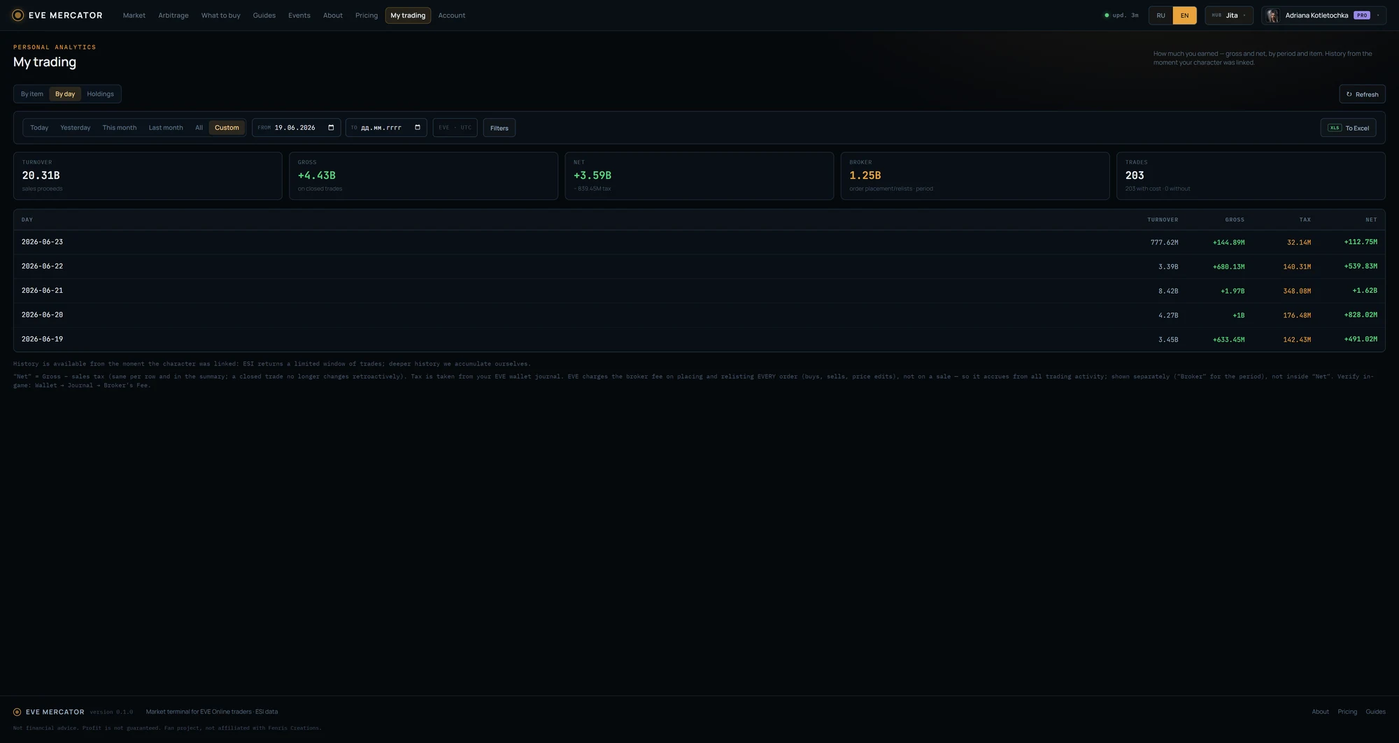 Screenshot of EVE Mercator per-day personal analytics — profit by day before the broker fee, peaking at +1.62 billion in a day