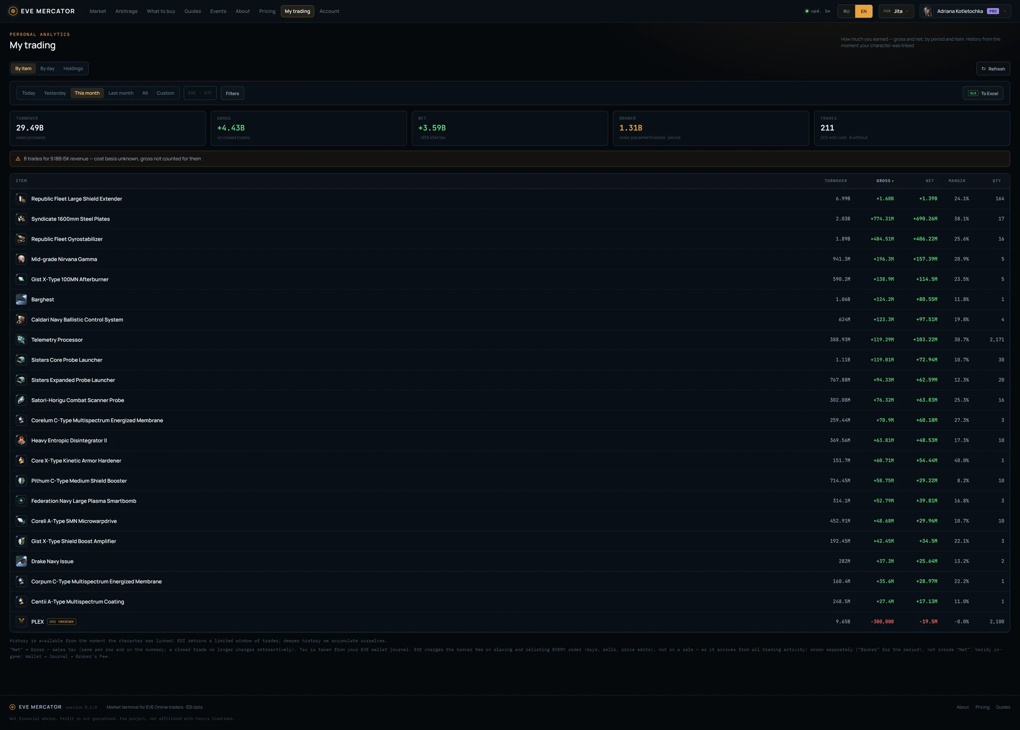 Screenshot of EVE Mercator per-item personal analytics — realised profit across the basket’s positions
